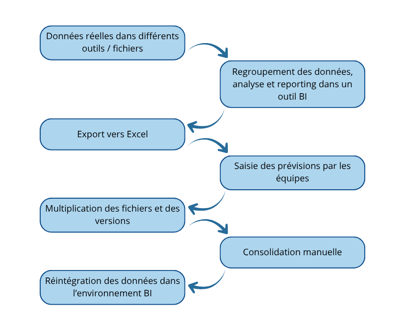 Power BI permet-il de faire de la planification ? Comprendre les limites du reporting et comment les dépasser avec Aimplan. 1 Schema processus de planification fragmenté